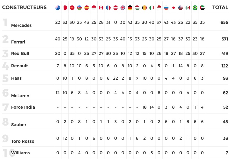 Classements Pilotes / Constructeurs 2018 00_classement_constructeurs_2018_01