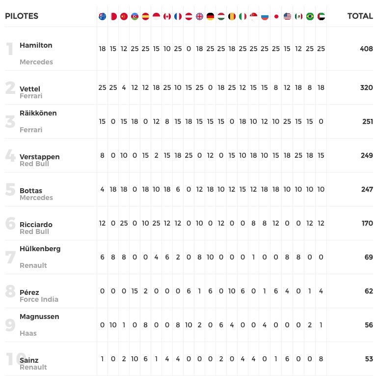 Classements Pilotes / Constructeurs 2018 00_classement_pilotes_2018_01a